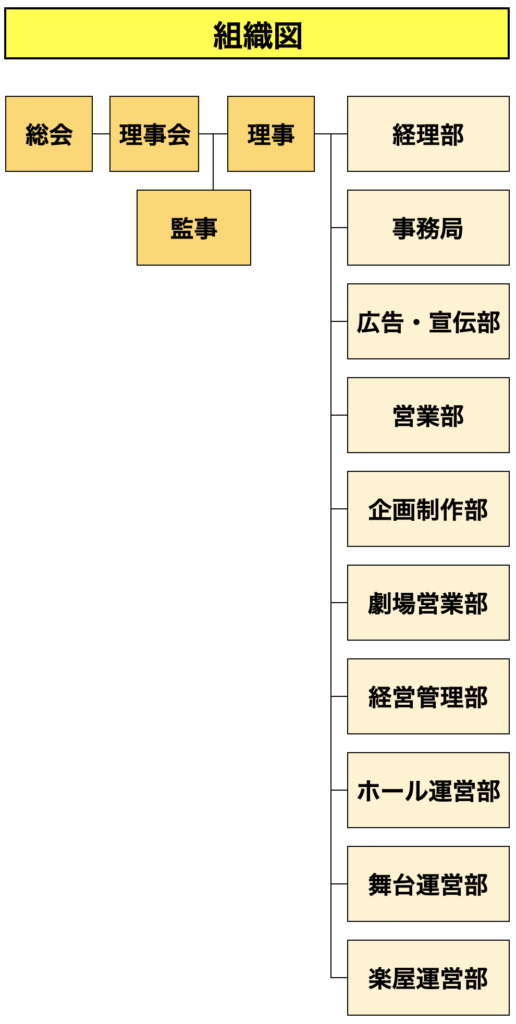 古典芸術振興会 組織図2022